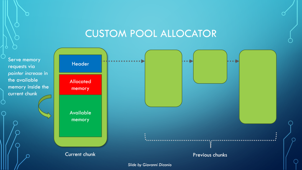 Schema of a custom memory pool allocator.