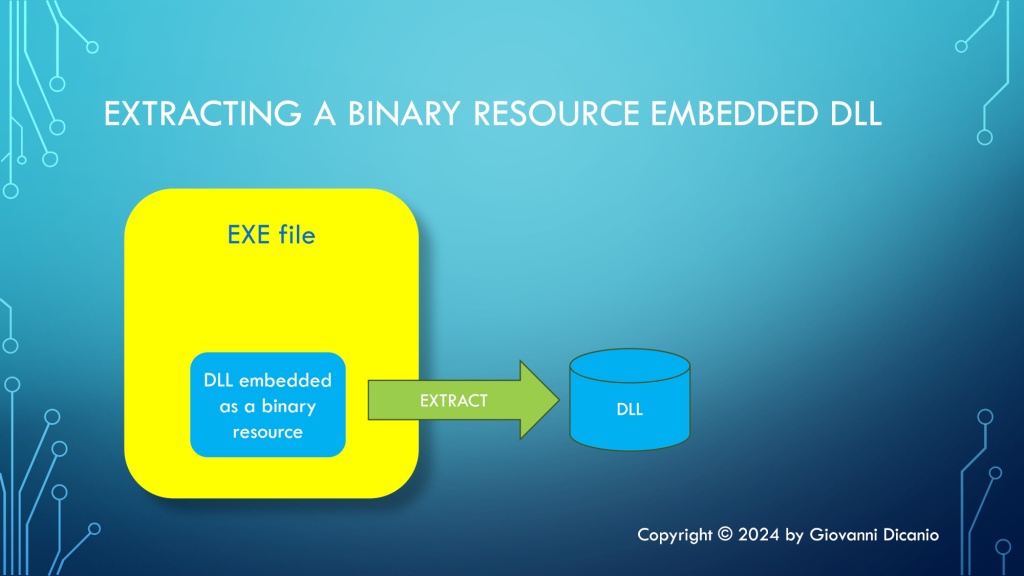 A Windows EXE file can contain one or more DLLs embedded as binary resources.